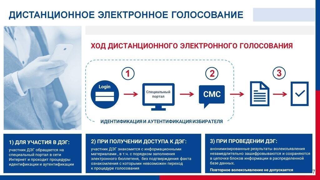 Www ru votes voting platform 2024 300. Электронное голосование. Дистанционное голосование. Электронное голосование 2022. Дистанционное электронное голосование ДЭГ.
