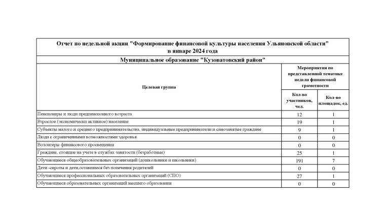 Отчет по недельной акции "Формирование финансовой культуры населения Ульяновской области".